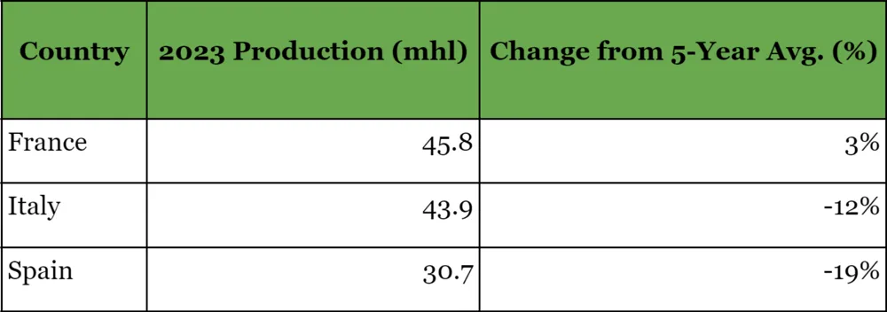 Despite France achieving a small surplus, they face different challenges. (Source: OIV)