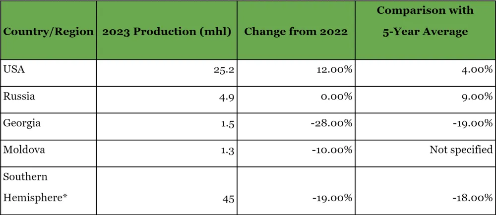 *Note: The Southern Hemisphere data represents the combined production of all major wine-producing regions in this area. The 2023 production is expected to be the lowest since 2003 and will constitute 19% of the global total. (Source: OIV)