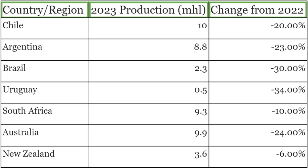 New Zealand produced 14% above its 5-Year-Average. (Source: OIV)