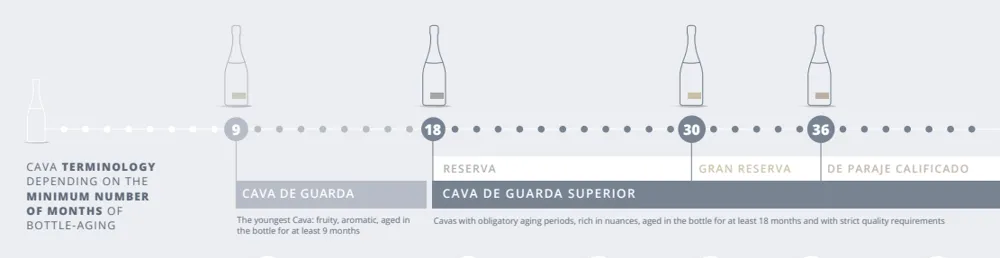 There will now be two distinct categories: Cava de Guarda, and Cava de Guarda Superior.
