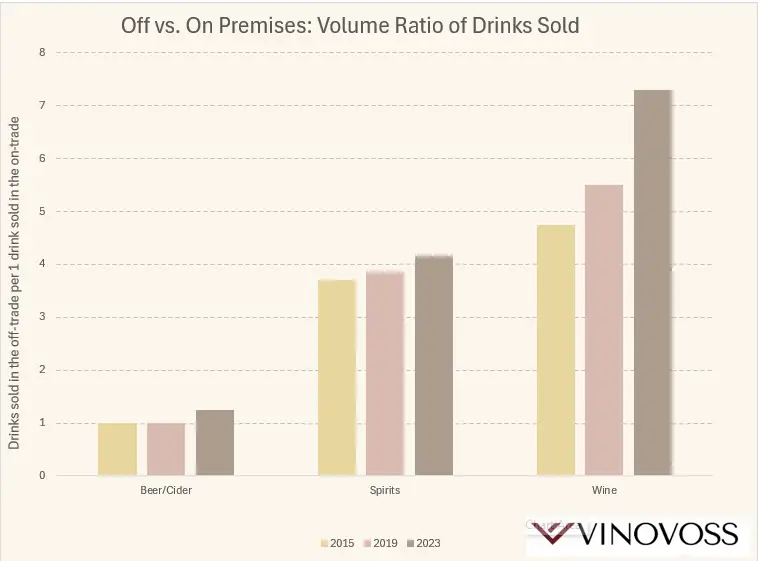 Volume of Drinks Sold: Off Premises sales per Unit Sold in On-Premises (Chart: Created by Krystal Wen, data source: Nielsen Data)