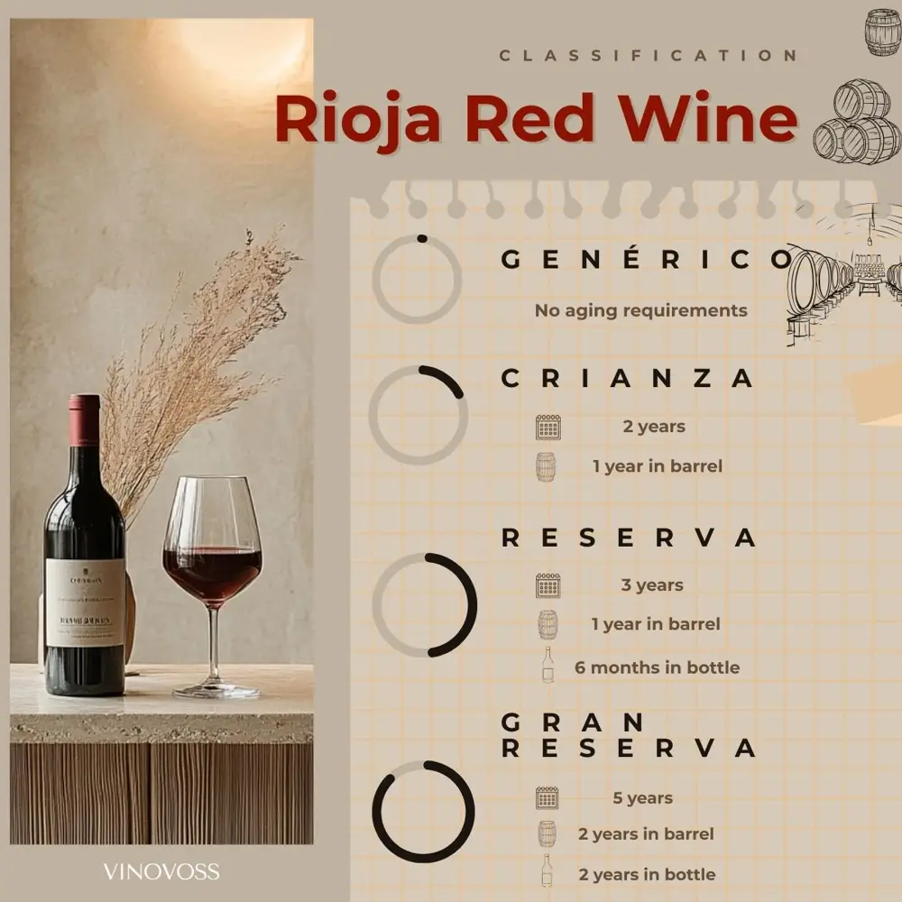 Genérico, Crianza, Reserva, and Gran Reserva are all different levels in the quality hierarchy in Rioja based on the minimum aging time in barrels and in bottle (Image by Sylvia Ba)