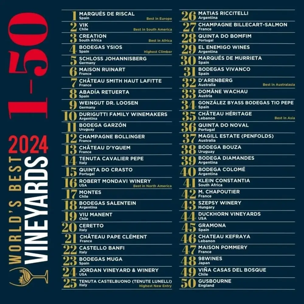<a href="https://www.worldsbestvineyards.com/worlds-best-vineyards-2024-top-50.html">World’s Best Vineyards 2024 List</a> (Photo: @Worlds Best Vineyards/Instagram)