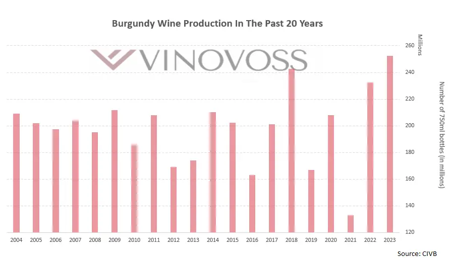 The warm summer and sunny finnish in 2023 lead to abundant yields (Chart: Created by Krystal Wen, Souce: CIVB)