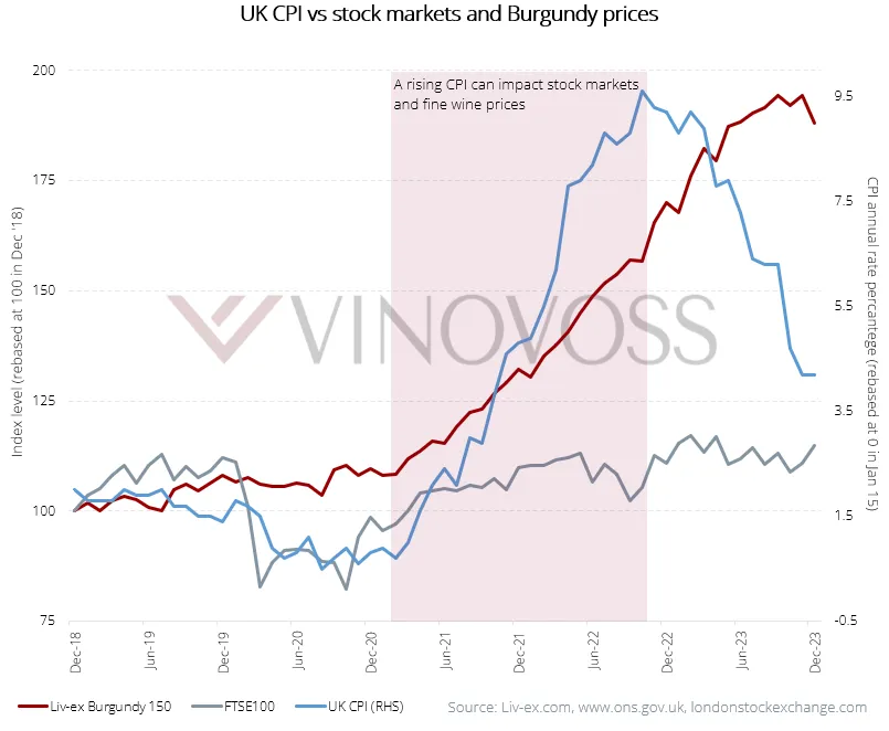 Fine wine appears to be a wise investment amidst economic uncertainty (Created by Krystal Wen, Data source: Liv-ex, ons.gov.uk, londonstockexchange.com)