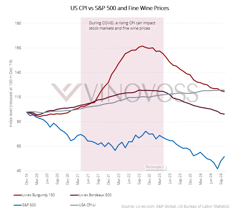 Fine wine appears to be a wise investment amidst economic uncertainty (Created by Krystal Wen, Data source: S&P Global, US Bureau of Labor Statistics)